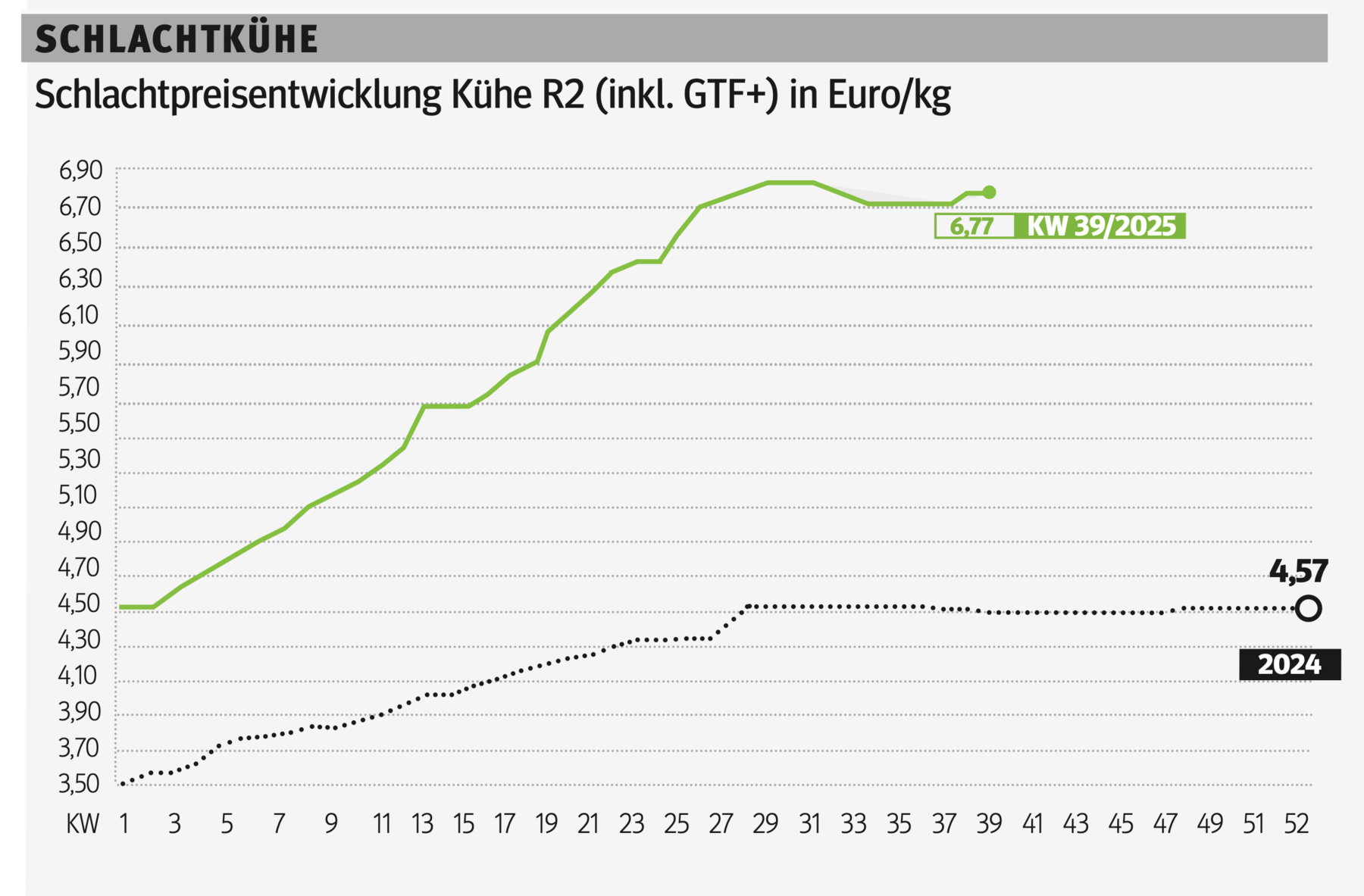 Schlachtkuhgrafik KW 39.png © Grafik RZV