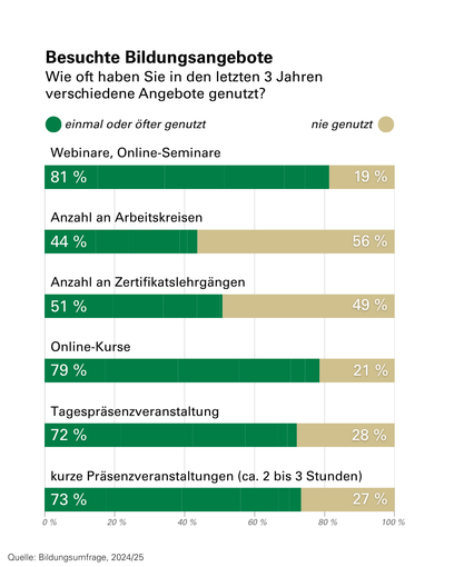 Bildungsumfrage LFI LK 2025 - 5.png © Siegl/LKÖ