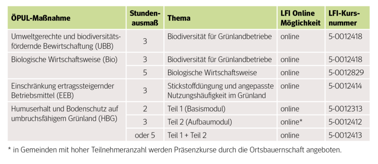 Frist für ÖPUL-Weiterbildung nicht versäumen.png © Archiv Frist für ÖPUL-Weiterbildung nicht versäumen.png © Archiv