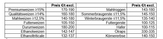 Anzahlungspreise für die Ernte 2025.png © LK NÖ