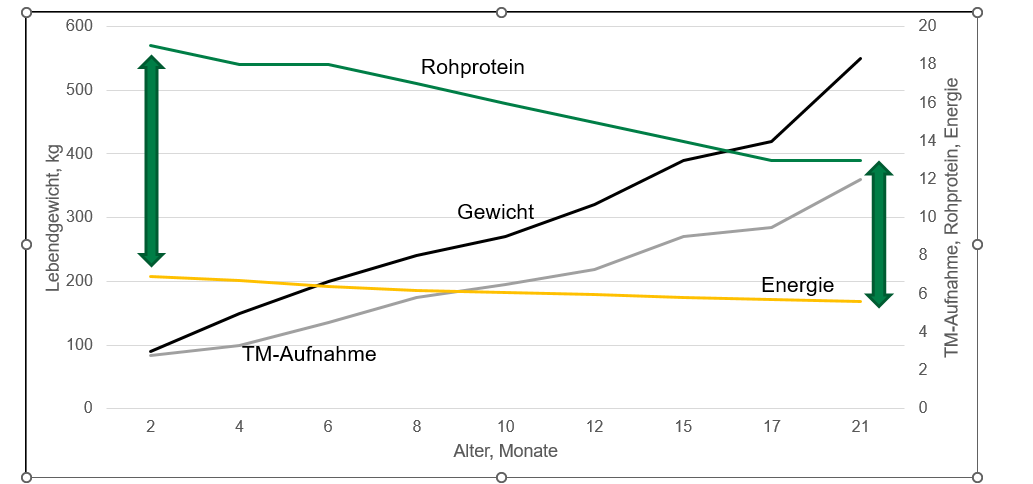 2025-09-29 09.26.24 - Ansprüche an die Nährstoffkonzentration während der Aufzucht (Kopie).docx  -  Sc.png © Quelle: TopAgrar, „Intensive Färsenaufzucht“, 2000