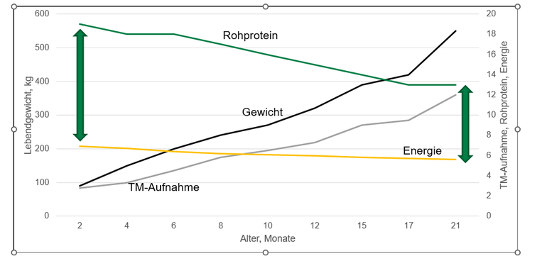 2025-09-29 09.26.24 - Ansprüche an die Nährstoffkonzentration während der Aufzucht (Kopie).docx  -  Sc.png © Quelle: TopAgrar, „Intensive Färsenaufzucht“, 2000
