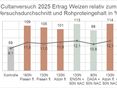 Ergebnisse Cultanversuch 2025 © BWSB