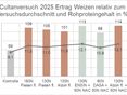 Ergebnisse Cultanversuch 2025 © BWSB