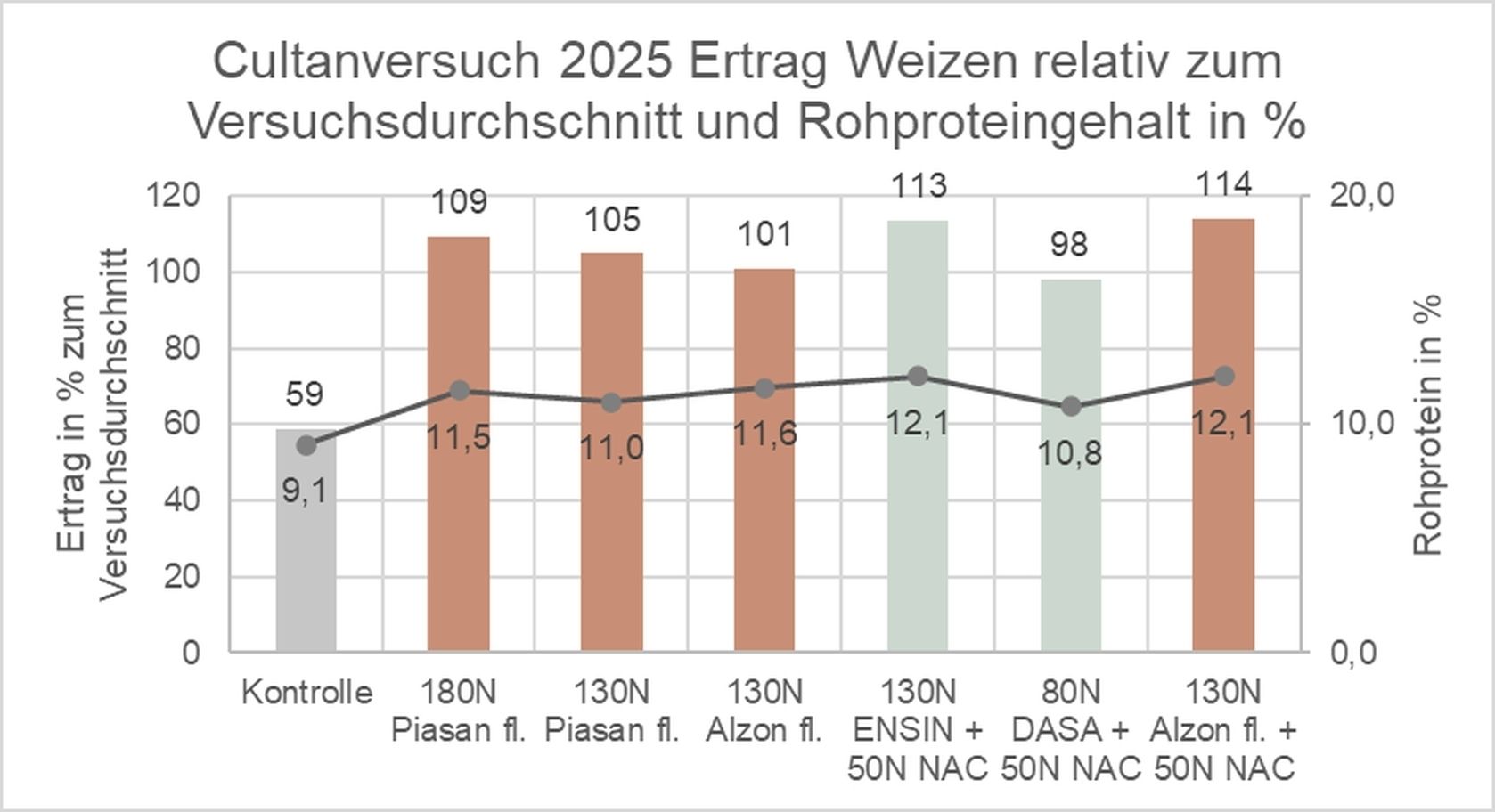 Ergebnisse Cultanversuch 2025.jpg © BWSB