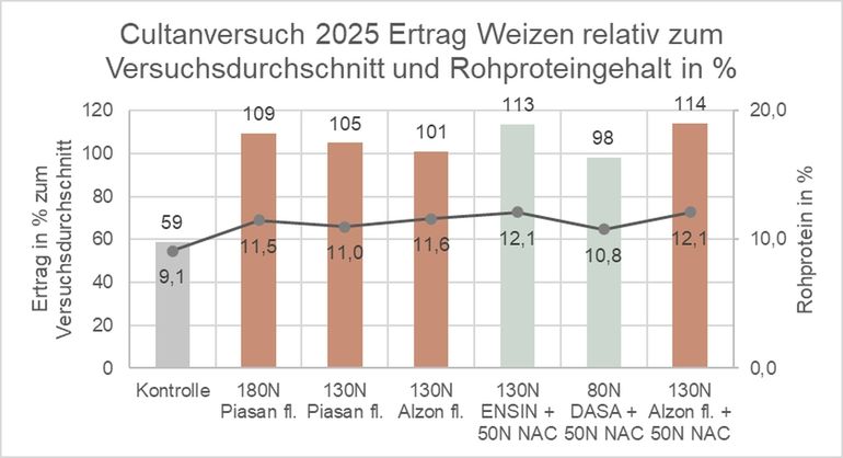 Ergebnisse Cultanversuch 2025.jpg © BWSB
