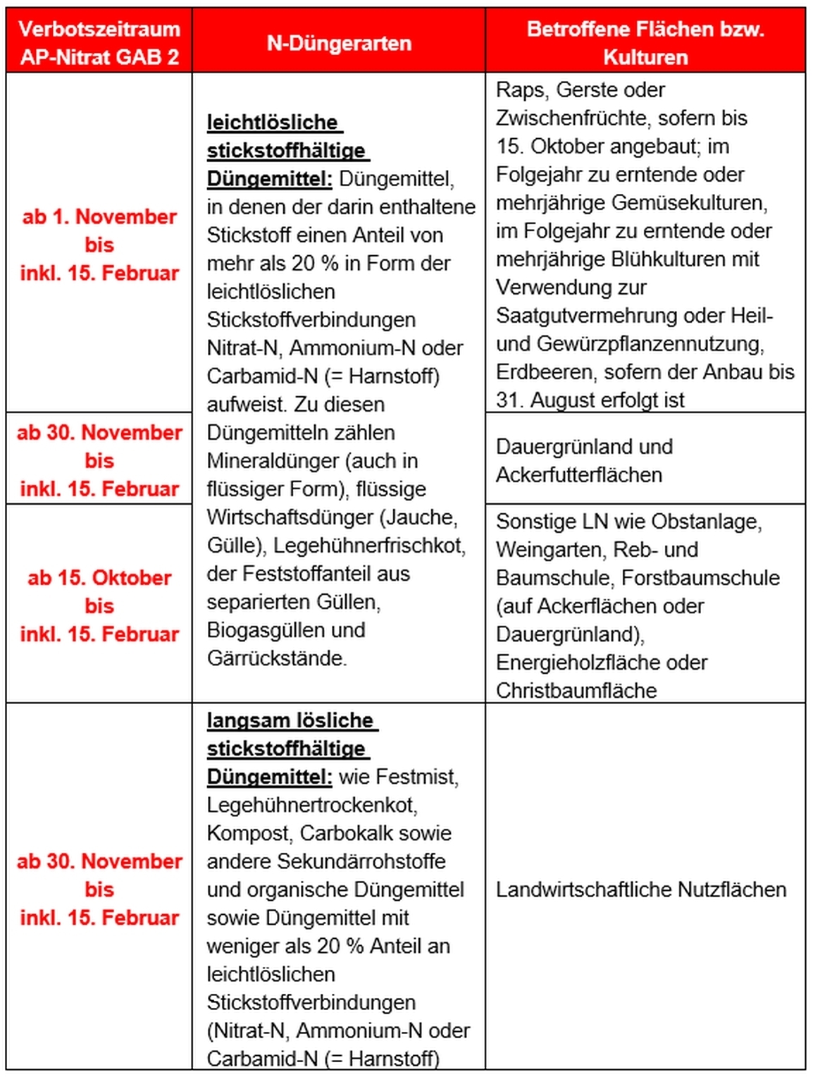 Tabelle_Übersicht Verbotszeiträume NAPV.jpg © BWSB