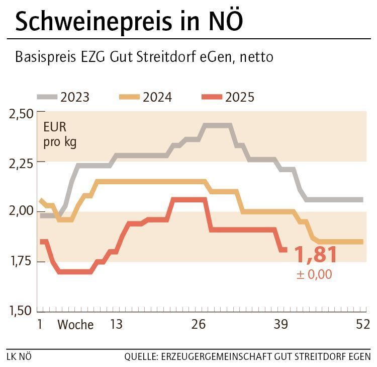 Grafik Schweinepreis 40_2025.jpg © LK NÖ