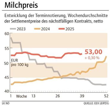 Grafik Milchpreis 40_2025.jpg © LK NÖ