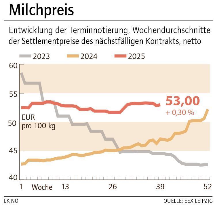 Grafik Milchpreis 40_2025.jpg © LK NÖ
