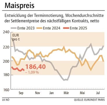 Grafik Maispreis 40_2025.jpg © LK NÖ