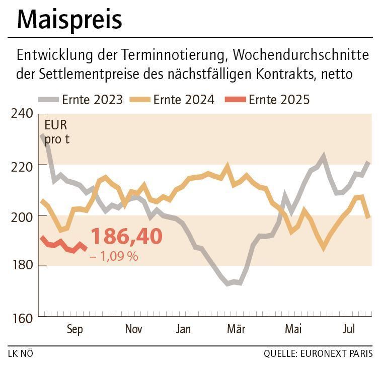 Grafik Maispreis 40_2025.jpg © LK NÖ