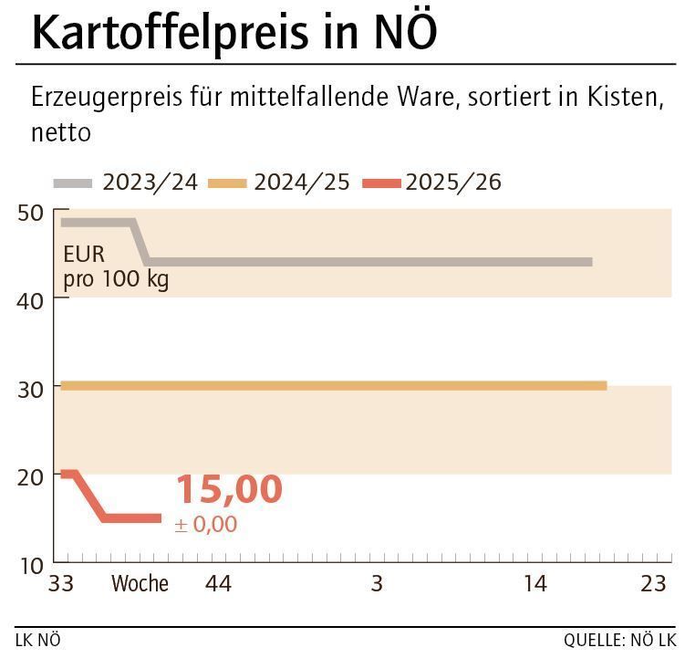 Grafik Kartoffelpreis 40_2025.jpg © LK NÖ