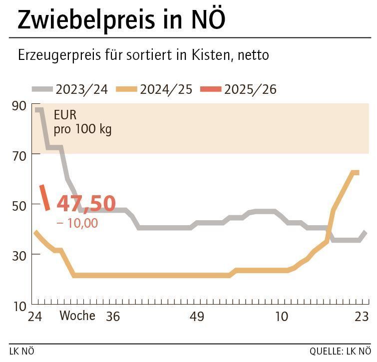 Grafik Zwiebelpreis 40_2025.jpg © LK NÖ