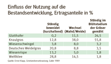 Einfluss der Nutzung auf die Bestandsentwicklung.png © Quelle: Ernst Klapp, Grünlandverunkrautung, Galler 1989