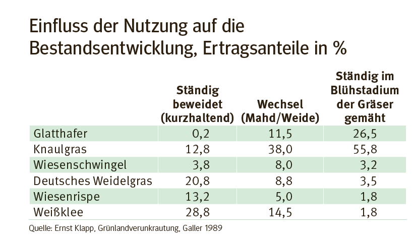 Einfluss der Nutzung auf die Bestandsentwicklung.png © Quelle: Ernst Klapp, Grünlandverunkrautung, Galler 1989