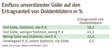 Einfluss unverdünnter Gülle auf den Ertragsanteil von Doldenblütern.png © Quelle: Ernst Knapp, Wiesen und Weiden, 2023