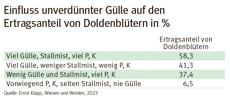 Einfluss unverdünnter Gülle auf den Ertragsanteil von Doldenblütern.png © Quelle: Ernst Knapp, Wiesen und Weiden, 2023