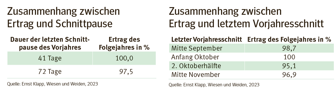 Zusammenhang zwischen Ertrag und Schnitt.png © Quelle: Ernst Knapp, Wiesen und Weiden, 2023