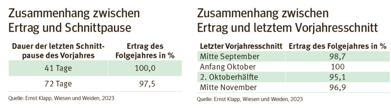 Zusammenhang zwischen Ertrag und Schnitt.png © Quelle: Ernst Knapp, Wiesen und Weiden, 2023