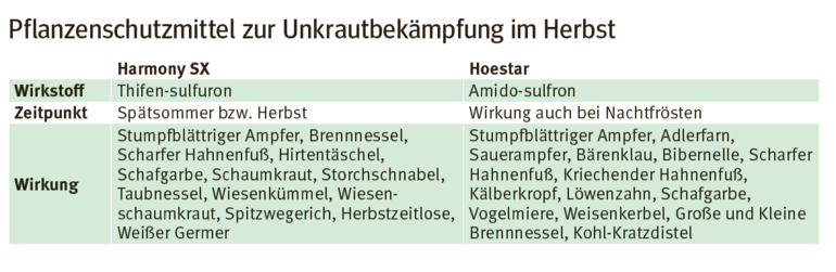 Pflanzenschutzmittel zur Unkrautbekämpfung im Herbst.png © LK Kärnten