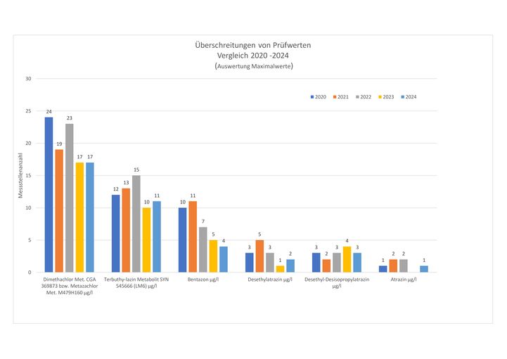 Überschreitung von Prüfwerten – Vergleich 2020 bis 2024 .jpg © Land OÖ