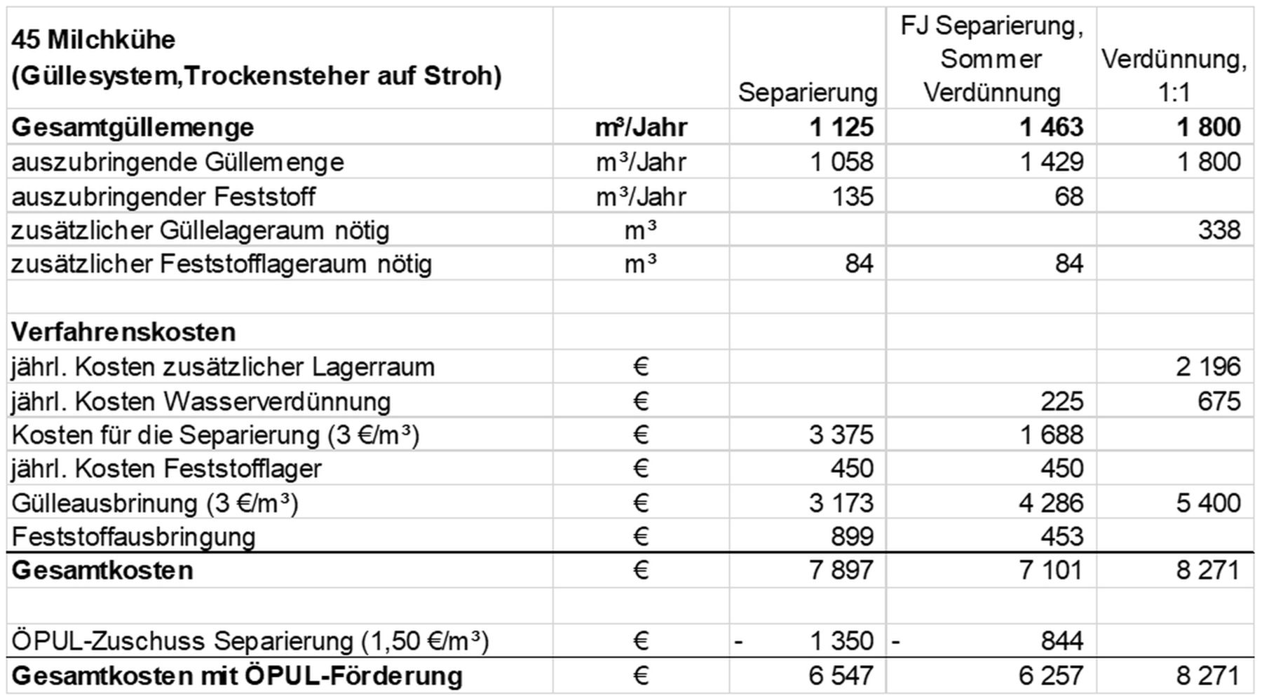 Tabelle_Mehrkosten bodennaher Ausbringung_ÖPUL-Zuschuss bodennahe Ausbringung.jpg © LK NÖ/Biedermann
