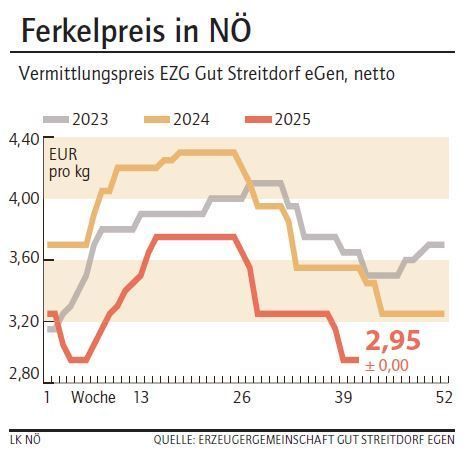 Grafik Ferkelpreis 41_2025.jpg © LK NÖ