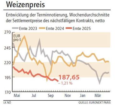 Grafik Weizenpreis 41_2025.jpg © LK NÖ