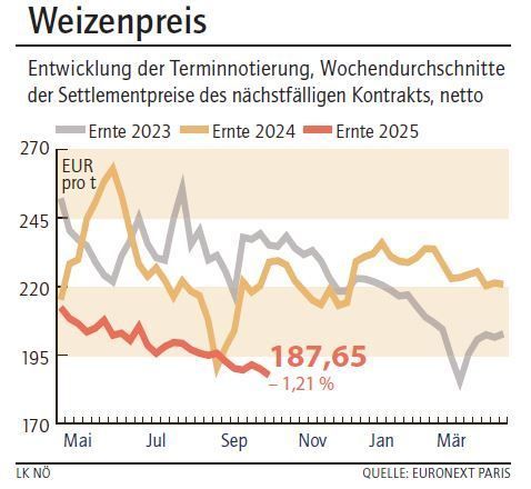 Grafik Weizenpreis 41_2025.jpg © LK NÖ