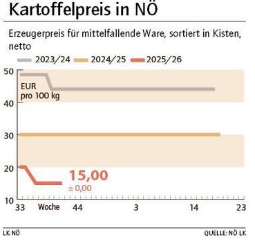 Grafik Kartoffelpreis 41_2025.jpg © LK NÖ