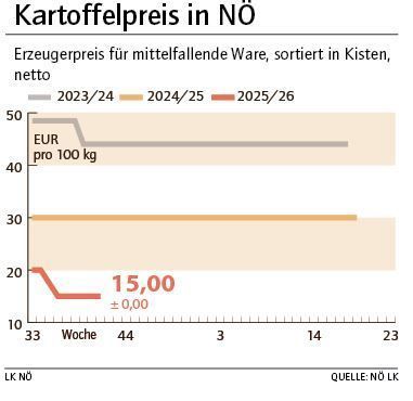 Grafik Kartoffelpreis 41_2025.jpg © LK NÖ