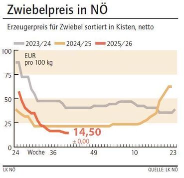 Grafik Zwiebelpreis 41_2025.jpg © LK NÖ