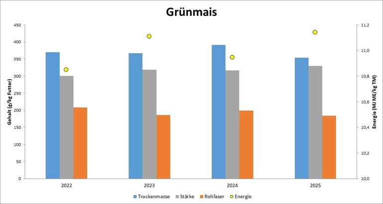Ergebnisse Sillomaisanalysen.jpg © LK NÖ