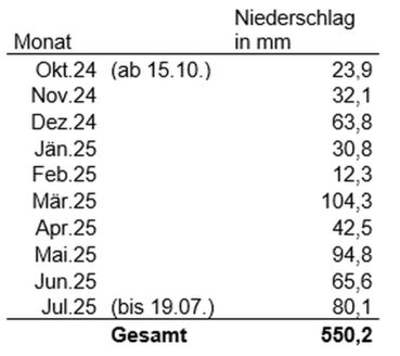 Cultan-Düngungsversuch_Niederschlag Okt-Jul.jpg © Österreichische Hagelversicherung