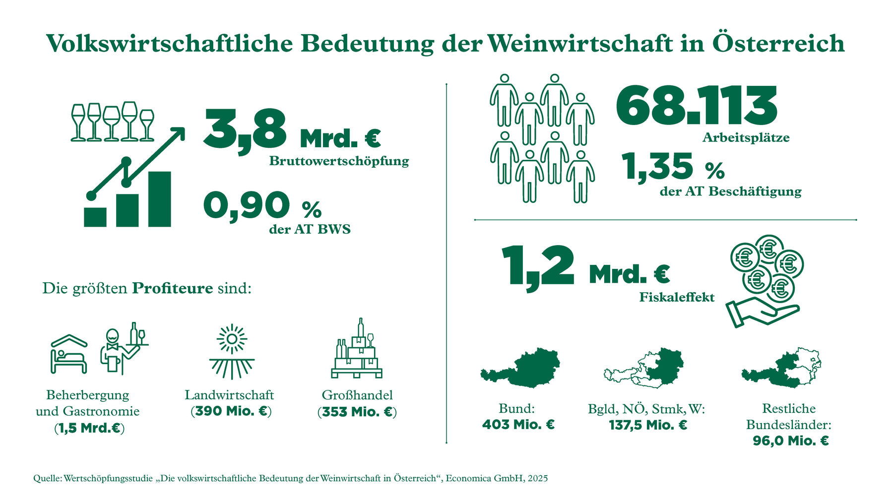 Wirtschaftsfaktor Wein - Studie 2025 .jpg © ÖWM