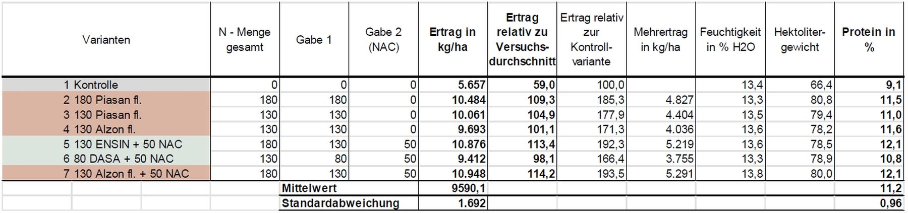 Übersicht Ergebnisse Cultanversuch 2025.jpg © BWSB/Ecker
