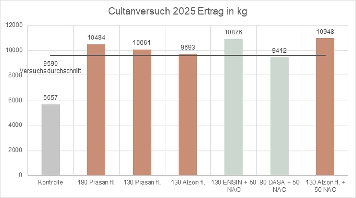 Ertrag in kg.jpg © BWSB/Ecker