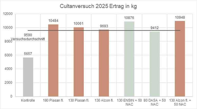 Ertrag in kg.jpg © BWSB/Ecker