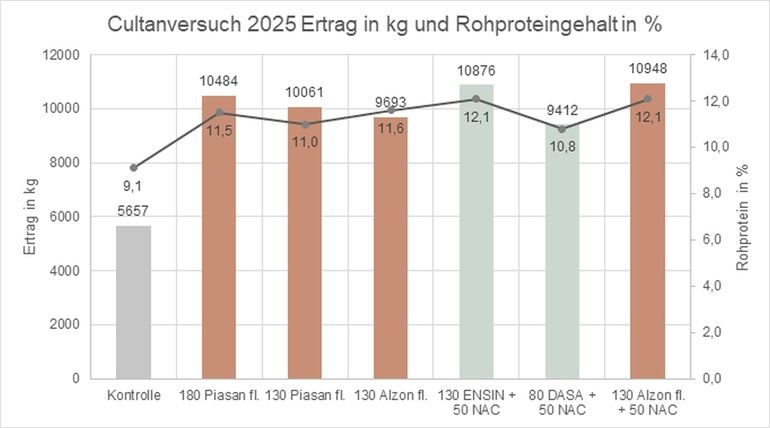 Ertrag in kg und Rohproteingehalt in %.jpg © BWSB/Ecker