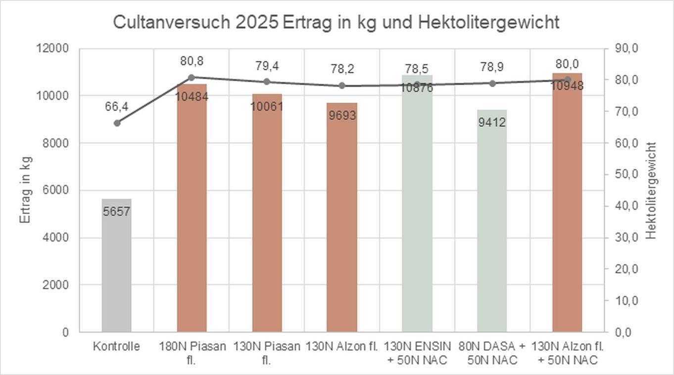 Ertrag in kg und Hektolitergewicht.jpg © BWSB/Ecker