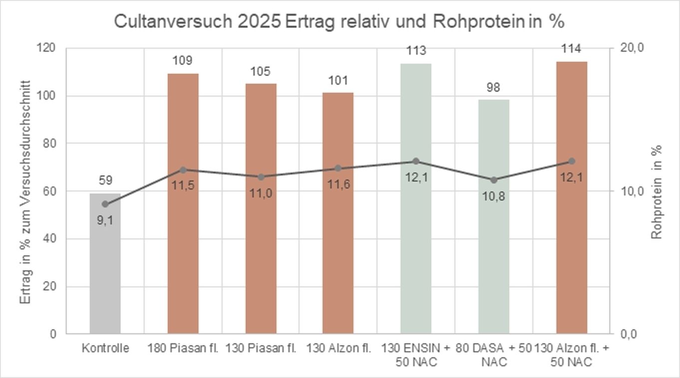 Ertrag relativ und Rohproteingehalt in %.jpg © BWSB/Ecker