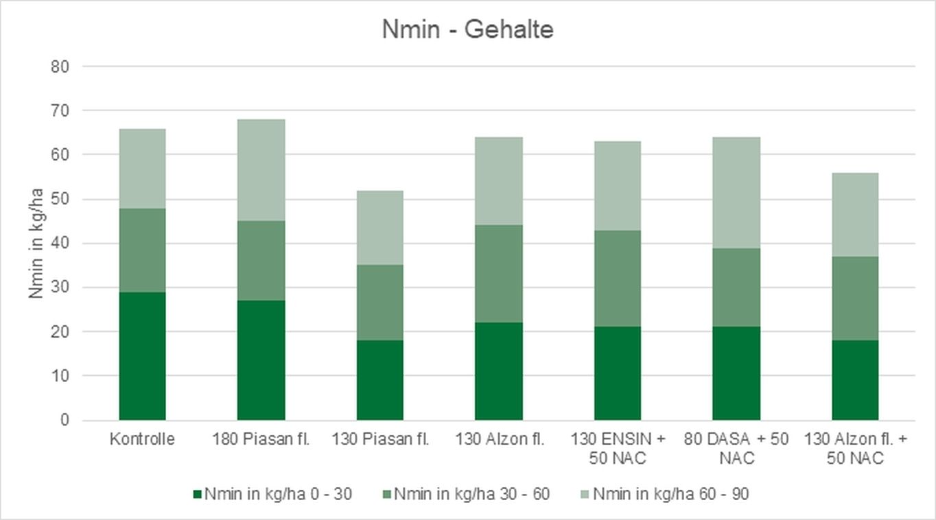 Nmin-Untersuchung kg je ha.jpg © BWSB/Ecker