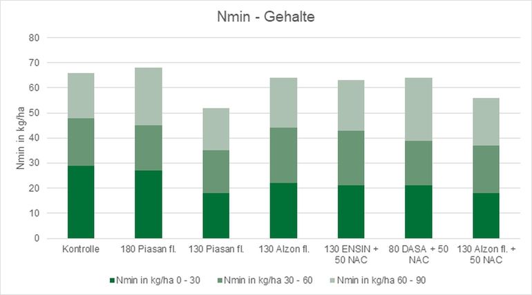 Nmin-Untersuchung kg je ha.jpg © BWSB/Ecker