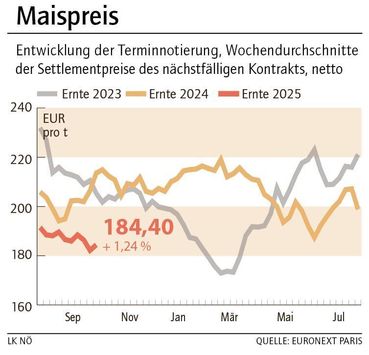 Grafik Maispreis 42_2025.jpg © LK NÖ