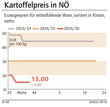 Grafik Kartoffelpreis 42_2025.jpg © LK NÖ