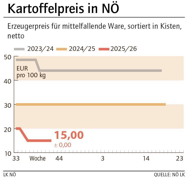 Grafik Kartoffelpreis 42_2025.jpg © LK NÖ