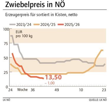 Grafik Zwiebelpreis 42_2025.jpg © LK NÖ