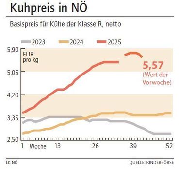 Grafik Kuhpreis 43_2025.jpg © LK NÖ