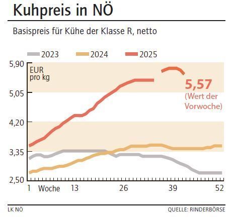 Grafik Kuhpreis 43_2025.jpg © LK NÖ